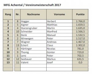 Ergebnis_Vereinsmeisterschaft_2017