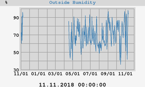 outside humidity