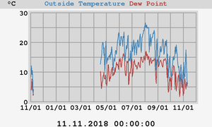 temperatures