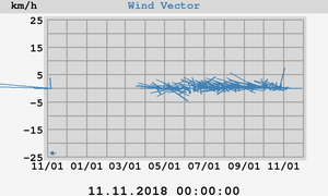 Wind Vector